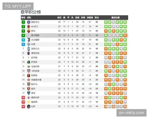 那不勒斯1-2遭逆转，卫冕冠军争四形势严峻