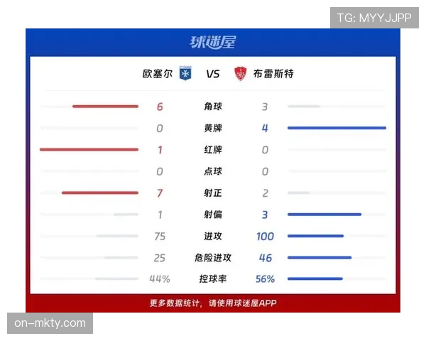 勒阿弗尔1-1欧塞尔，两队控球率相近但进攻效率平平